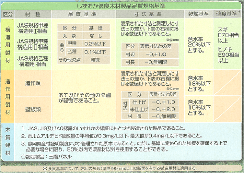 しずおか優良木材認証制度